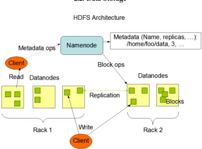 Figure 3.: HDFS Architecture from https://hadoop.apache.org/docs/r1.2.1/hdfs_design.html.