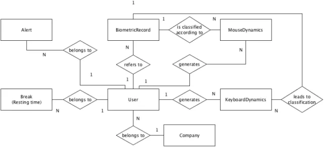 Figure 12.: Conceptual Diagram of the Data Model (according to Chen (1976)).