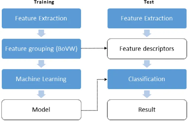 Figure 10 - Overview of the proposed classification method 