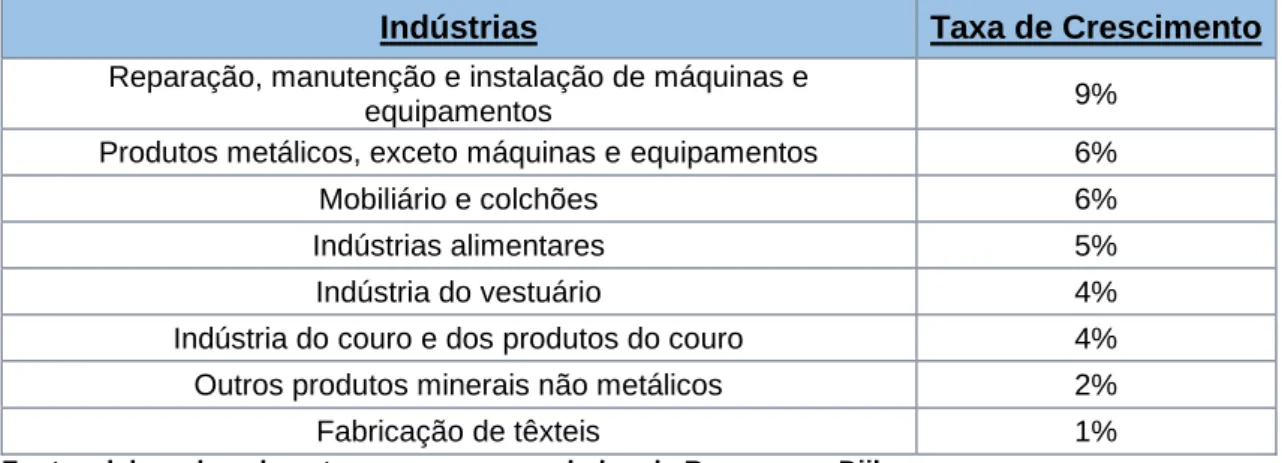 Tabela 2 - Taxa de crescimento média anual entre 2008 e 2014 do número de exportadores por  indústria do ST português  