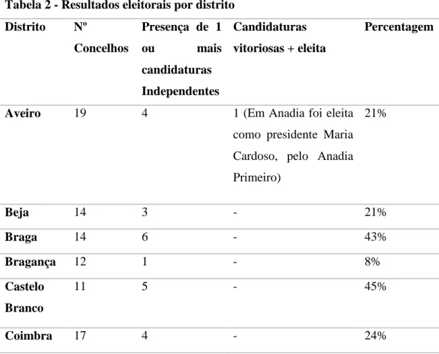 Tabela 2 - Resultados eleitorais por distrito  Distrito  Nº  Concelhos  Presença  de  1 ou mais  candidaturas  Independentes   Candidaturas  vitoriosas + eleita  Percentagem 