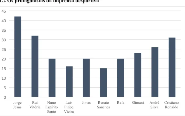 Gráfico 1 - Top de figuras mais retratadas