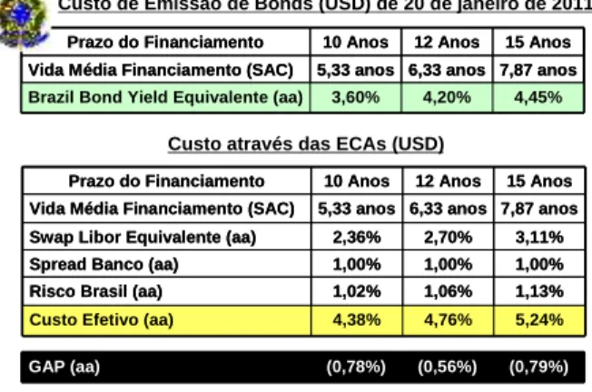 Figura 2. Custo de Emissão de Bonds (USD). 