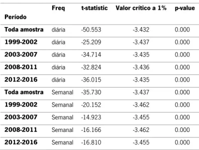 Tabela 3. Resultados teste de Dickey-Fuller Aumentado. 