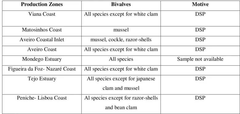 Table 3-Shellfish species unsuitable for human consumption due to biotoxin contamination,  data from 06/10/2016 by production zone and bivalve species (DSP-Diarrhetic Shellfish  Poisoning) (IPMA- Portuguese Sea and Atmosphere Institute)