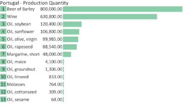 Figure 1- Production, in tonnes, of processed crops in Portugal in 2013 (FAOSTAT, 2015) 