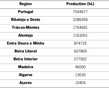 Table 4- Wine production in Portugal by agricultural region in 2015 (INE, 2016). 