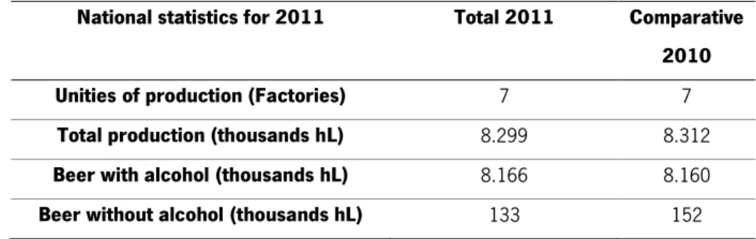 Table 6- Statistics of the year 2011 relatively to beer production in Portugal (APCV)