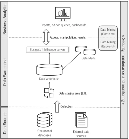 Figure 2.1: BI’s support infrastructure architecture as proposed by Han and Kamber [52] and Eckerson [53]