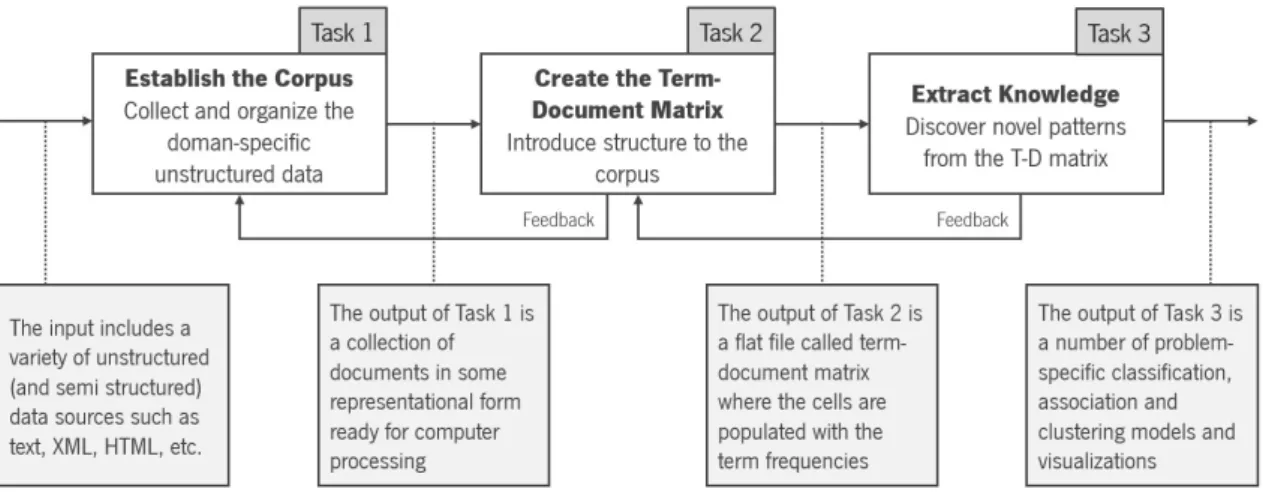 Figure 2.2: The three-step Text Mining process (adapted from [15]).