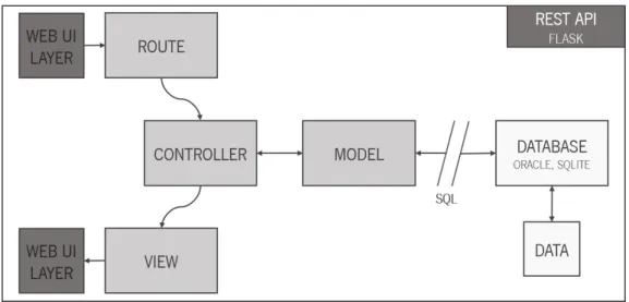 Figure 5.2 describes the back-end MVC design pattern.