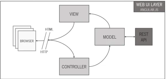 Figure 5.3 describes the front-end MVC design pattern.