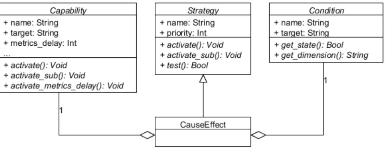 Figure 7 : Class diagram illustrating the Capacity, Strategy, and Condition classes. Also included is one concrete Strategy class, CauseEffect.