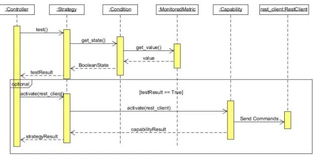 Figure 8 : Sequence diagram detailing the test and activation of a strategy.
