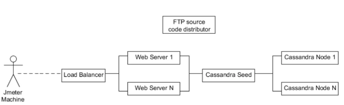 Figure 10 : M 2 M DaaS application topology. Adapted to include a FTP server to provide the applica- applica-tion’s source code.