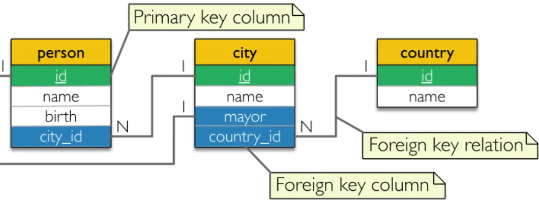 Figure 3 .: Entity-relation Physical Database Model of a simple database schema