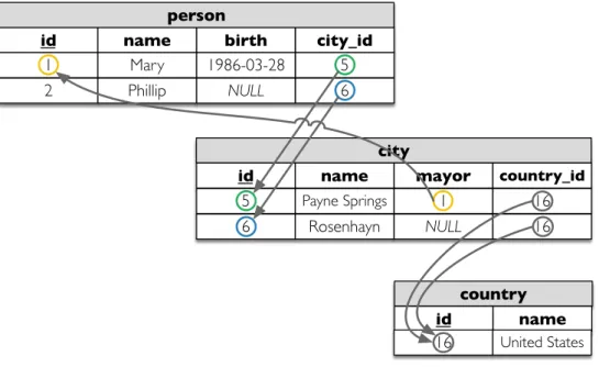 Figure 4 .: Example data, detailing the foreign key relations
