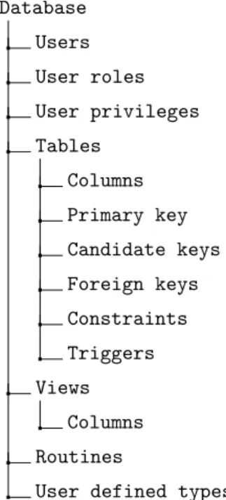 Figure 5 .: Hierarchy of database elements, in- in-cluding schemas. Database Users User roles User privilegesTablesColumnsPrimary key Candidate keysForeign keysConstraintsTriggersViewsColumnsRoutines
