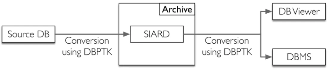 Figure 7 .: General usage scenario for an archive