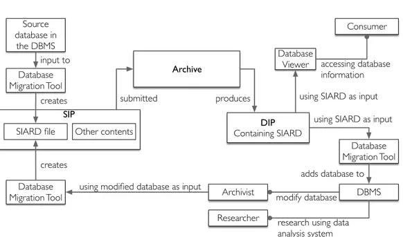 Figure 8 .: Combined E-ARK database ingestion and access use-cases
