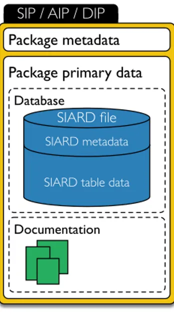 Figure 10 .: Diagram of an information package containing a SIARD file (Faria et al., 2016 )