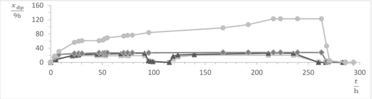 Figura  38 –  Representação  gráfica  do  aumento  do  diâmetro  dos  compostos  ( x dp )  em  função  do  tempo  ( t )  dos  sistemas  de  libertação constituídos por 70 % de RL e 30 % de IBU (---------) e por 99.34 % de RL e 0.66 % de IBU (---------), e 