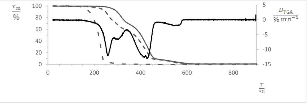 Figura 28 –  Representação gráfica da variação da massa ( x m ), em função da temperatura ( T ), do polímero E_PO, do agente  ativo IBU e do filamento constituído por 70 % de E_PO e por 30 % de IBU