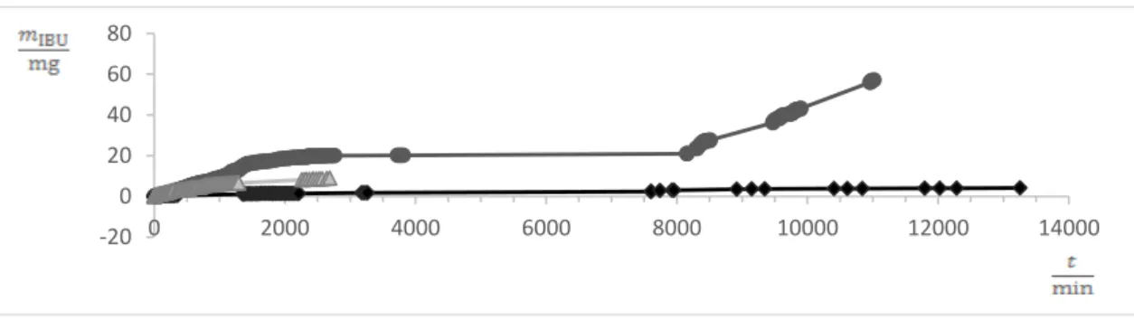 Figura 35 – Representação gráfica da variação da massa de IBU ( m IBU ) presente no meio de libertação em função do tempo ( t )  a partir de sistemas constituídos por 30 % de agente ativo e 70 % de polímero