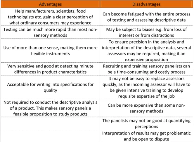 Table 2-3 Advantages and disadvantages of using a panel of judges for sensory assessment (adapted from (CAMO  Software AS, 2015)) 