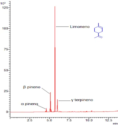 Figura 6  –  Cromatograma do óleo de limão com diluição de 1/500, representado o número de iões contados ( N ) em  função do tempo