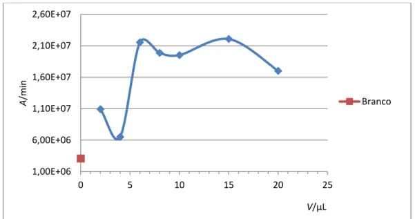 Figura 9  –  Área do pico do ensaio em branco e área do pico principal ( A ), a azul, em função do volume de óleo de limão  utilizado ( V )