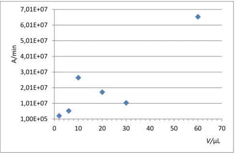 Figura 10  –  Gráfico das áreas obtidas no ensaio ( A ) em função do volume utilizado de óleo de limão ( V )