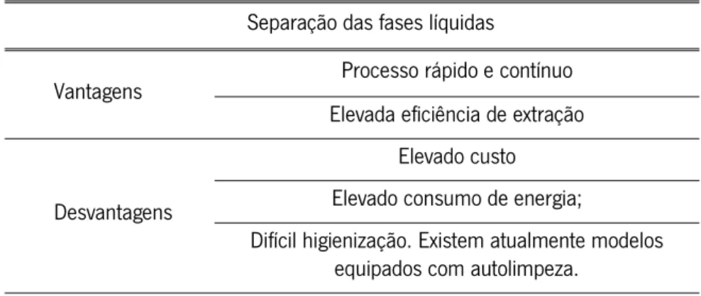 Tabela 5 – Vantagens de Desvantagens do sistema de separação de fases líquidas 