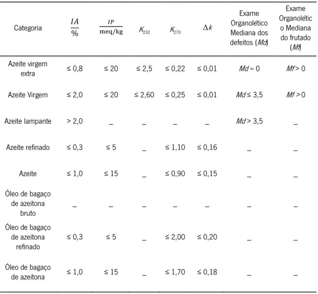 Tabela  6  –  Classificação  dos  Azeites  de  acordo  com  os  limites  impostos  no  Regulamento  (CEE)  n.º  2568/91  para  a  acidez  (IA),  índice  de  peróxidos (IP) absorvância a 232 nm (K 232 ), absorvância a 270 nm (K 270 ), a variação das absorvâ
