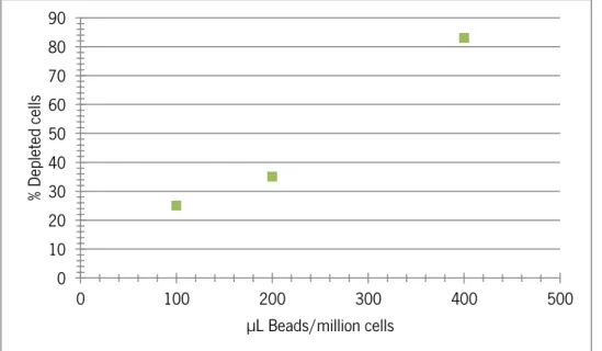 Figure 3.1 - Percentage of depleted cells in relation to total volume (µL), i.e, the volume of  the dispersion, of Dynabeads® per million of white cells