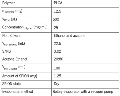 Table  4.1  –  Optimal  parameters  for  the  preparation  of  magnetic  polymer  beads  by  nanoprecipitation