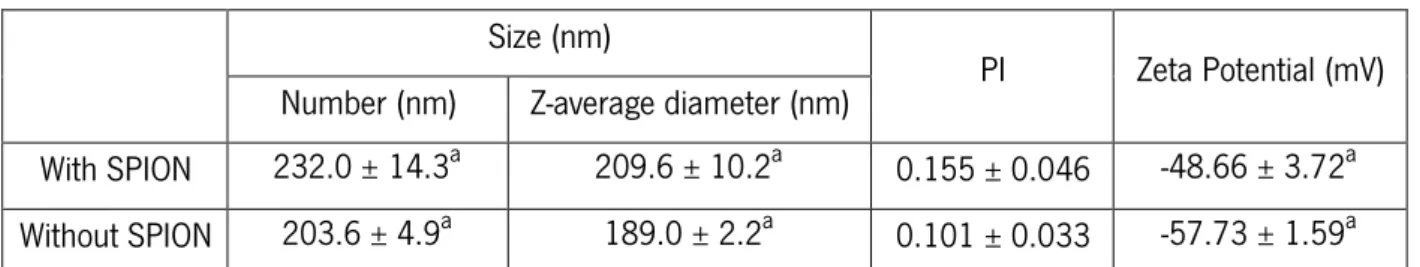 Table 4.2  displays  the average values  of particle  size,  PI  and zeta  potential for  polymer  beads with and without encapsulated SPION