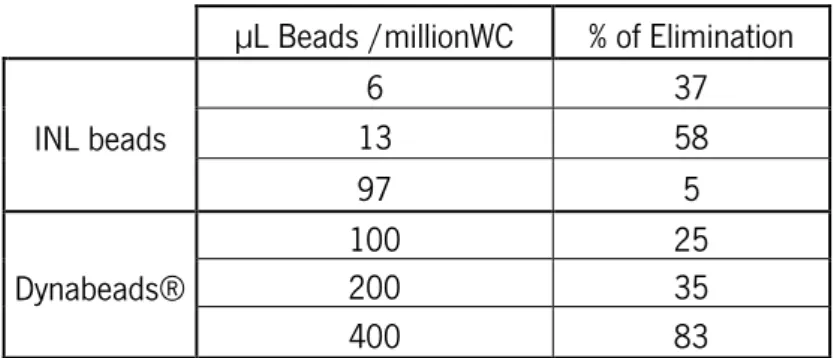 Table A.1 – Percentage of white cells elimination cells in relation to total volume (µL), i.e,  the volume of the dispersion, by INL beads and Dynabeads®