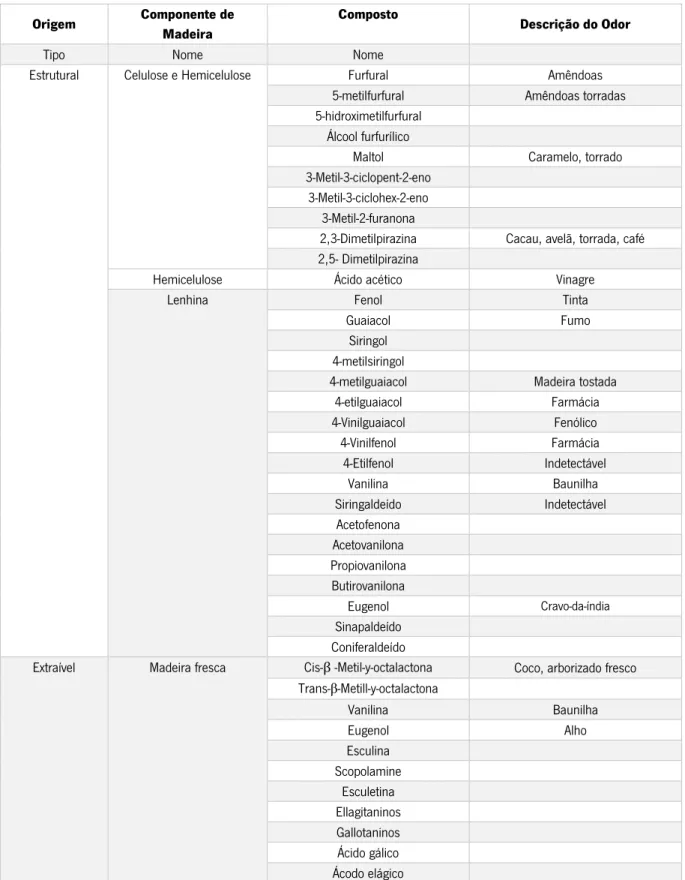 Tabela 1 – Principais compostos transferidos da madeira para a bebida alcoólica e efeitos sensoriais sobre a bebida  (adaptado de Pérez-Juan &amp; Castro 2015) 