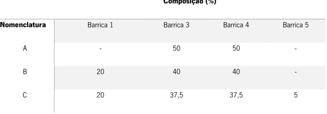 Tabela 4 – Nomenclatura dos  blends  e respetivas composições  Composição (%) 