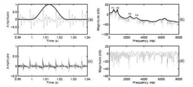 Figure 2 - Illustration of the LPC method. (a): the speech signal (thin line) and the applied window (solid line), (b): the magnitude spectrum  of the speech signal (thin line) and its LPC spectral envelope (solid line), with the four first formants indica
