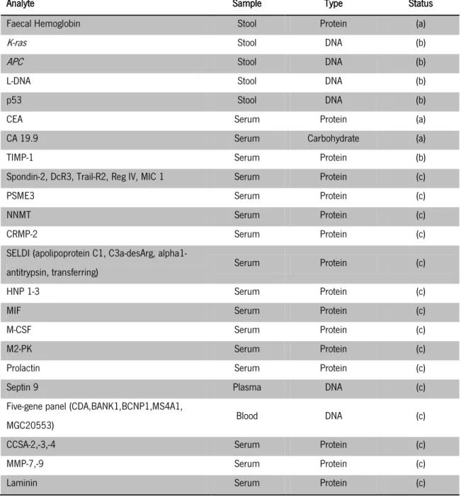 Table  1  –  Non-invasive  molecular  markers  for  the  detection  of  CRC  [adapted  from:  (Kim  et  al