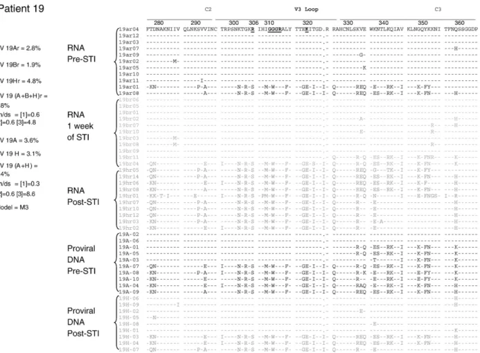 Fig. 3. Amino acid sequence alignments for the five patients analyzed. On the right, the genetic diversity (GD) found in pre-STI samples, 1 week of STI (for patient 19) and 12 weeks of STI (post-STI) is shown