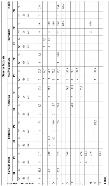 Tabela 2 Ocorrência e porcentagem por gênero textual em PB e PE