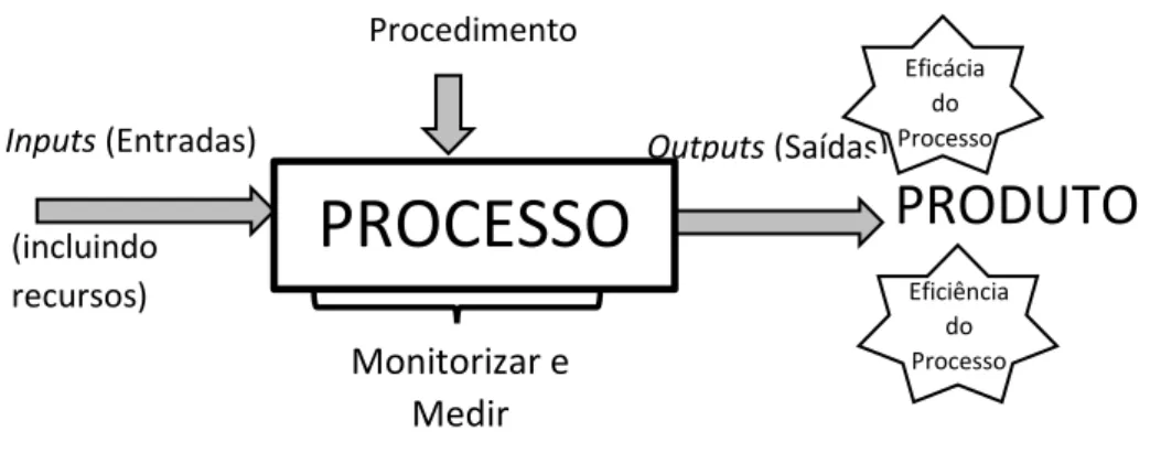 Figura 1  –  Modelo genérico de um processo.