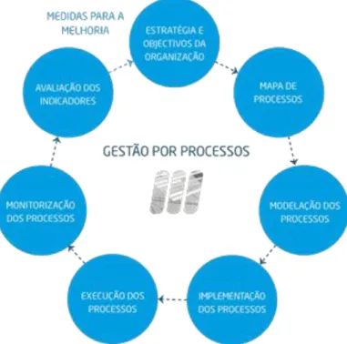 Figura 2  –  Modelo de gestão de processos.  (12)