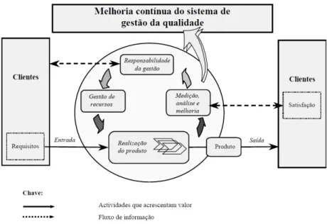 Figura 3 – Modelo de um sistema de gestão da qualidade baseado em processos.  (13)