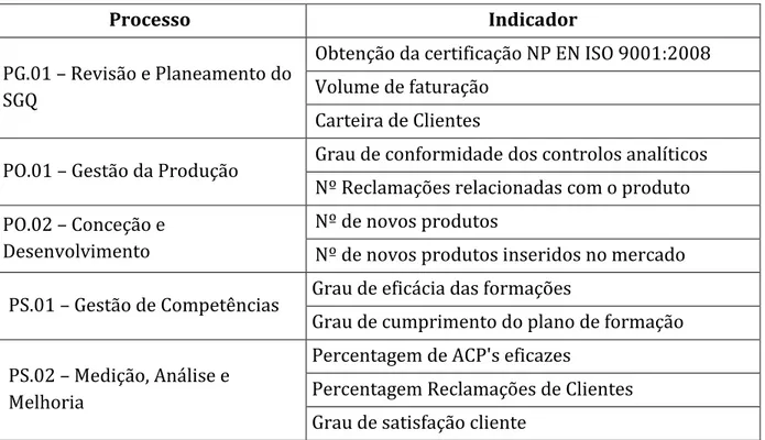 Tabela 3 - Indicadores de controlo de processos 