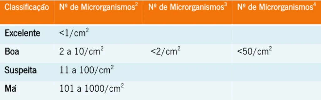 Tabela 1 - Classificação do processo de limpeza dos equipamentos, utensílios e instalações  Classificação  Nº de Microrganismos 2  Nº de Microrganismos 3  Nº de Microrganismos 4 