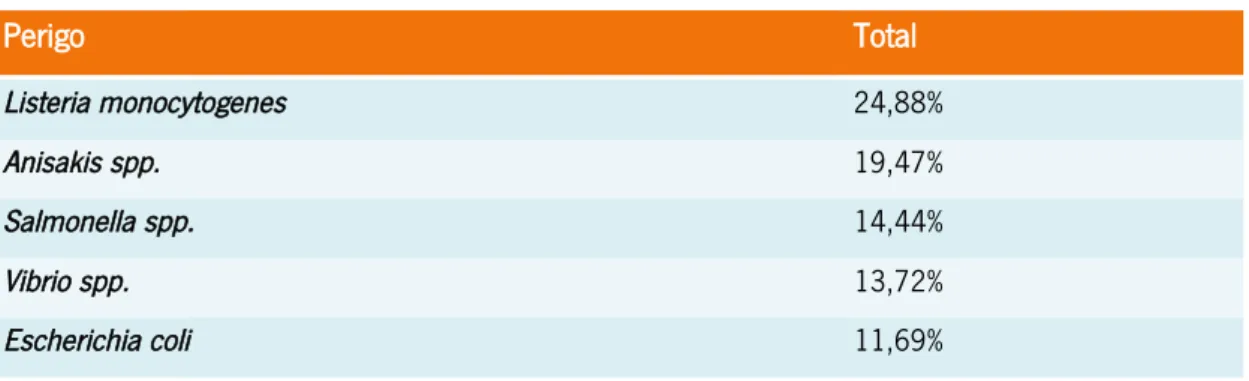 Tabela 2 - Principais perigos biológicos desde 1980 Perigo  Total  Listeria monocytogenes  24,88% Anisakis spp